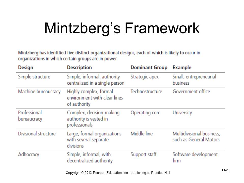 Mintzberg's Five Types of Organizational Structure